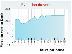 Evolution du vent de la ville Agen-d'Aveyron